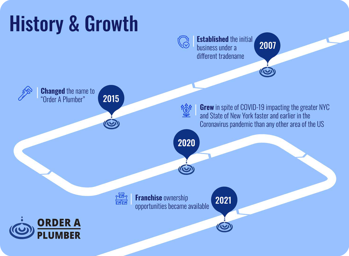 A timeline displaying the history and growth of Order a Plumber